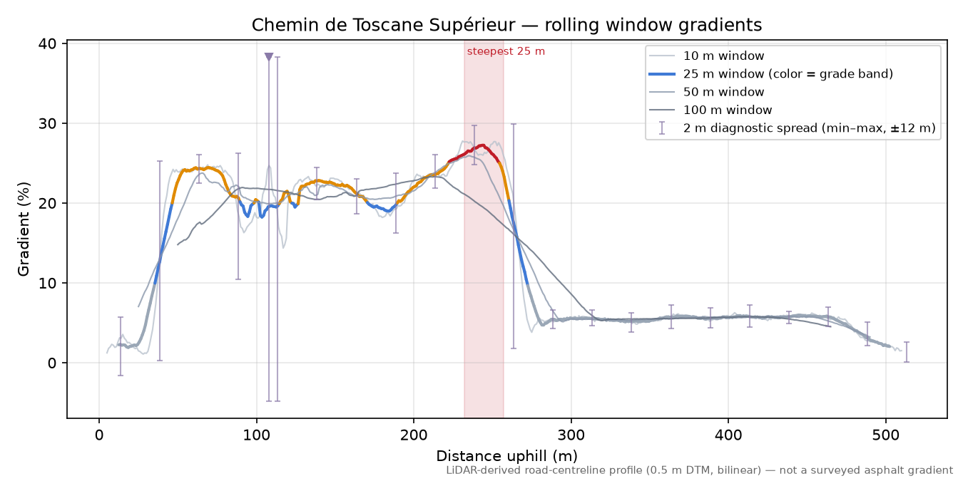 Chemin de Toscane Supérieur rolling gradient profile