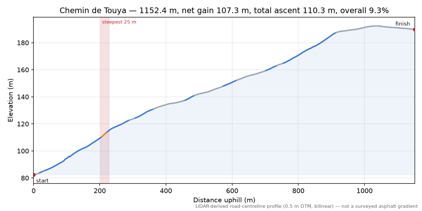 Chemin de Touya elevation profile