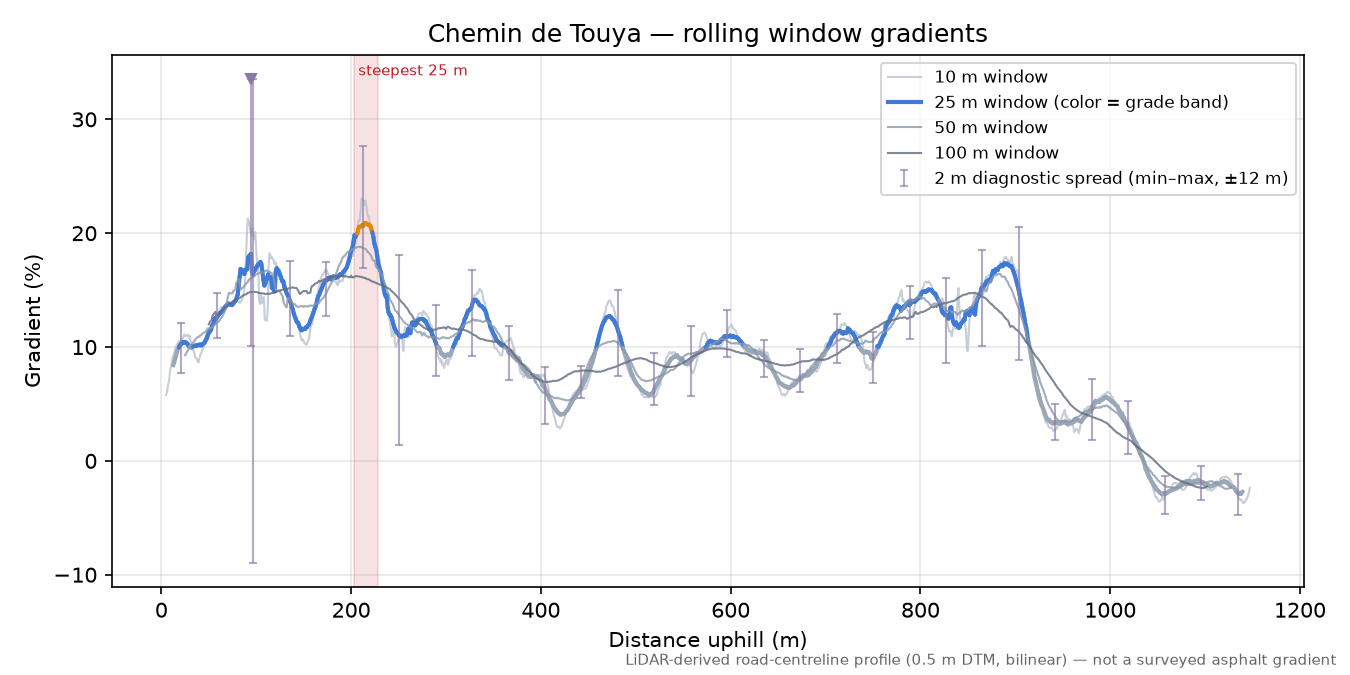 Chemin de Touya rolling gradient profile