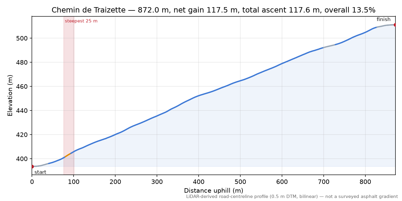 Chemin de Traizette elevation profile