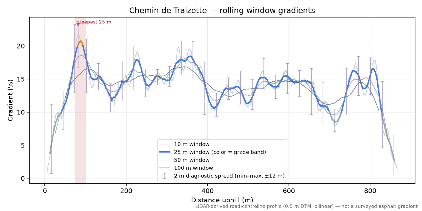 Chemin de Traizette rolling gradient profile