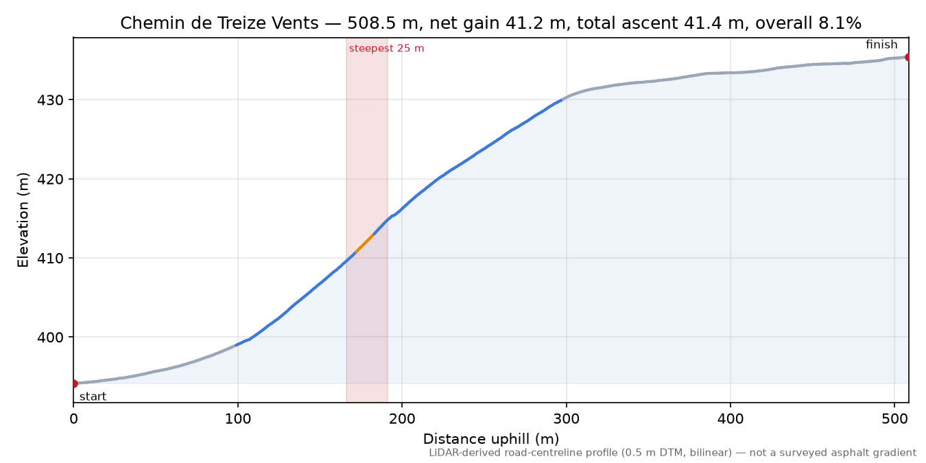 Chemin de Treize Vents elevation profile