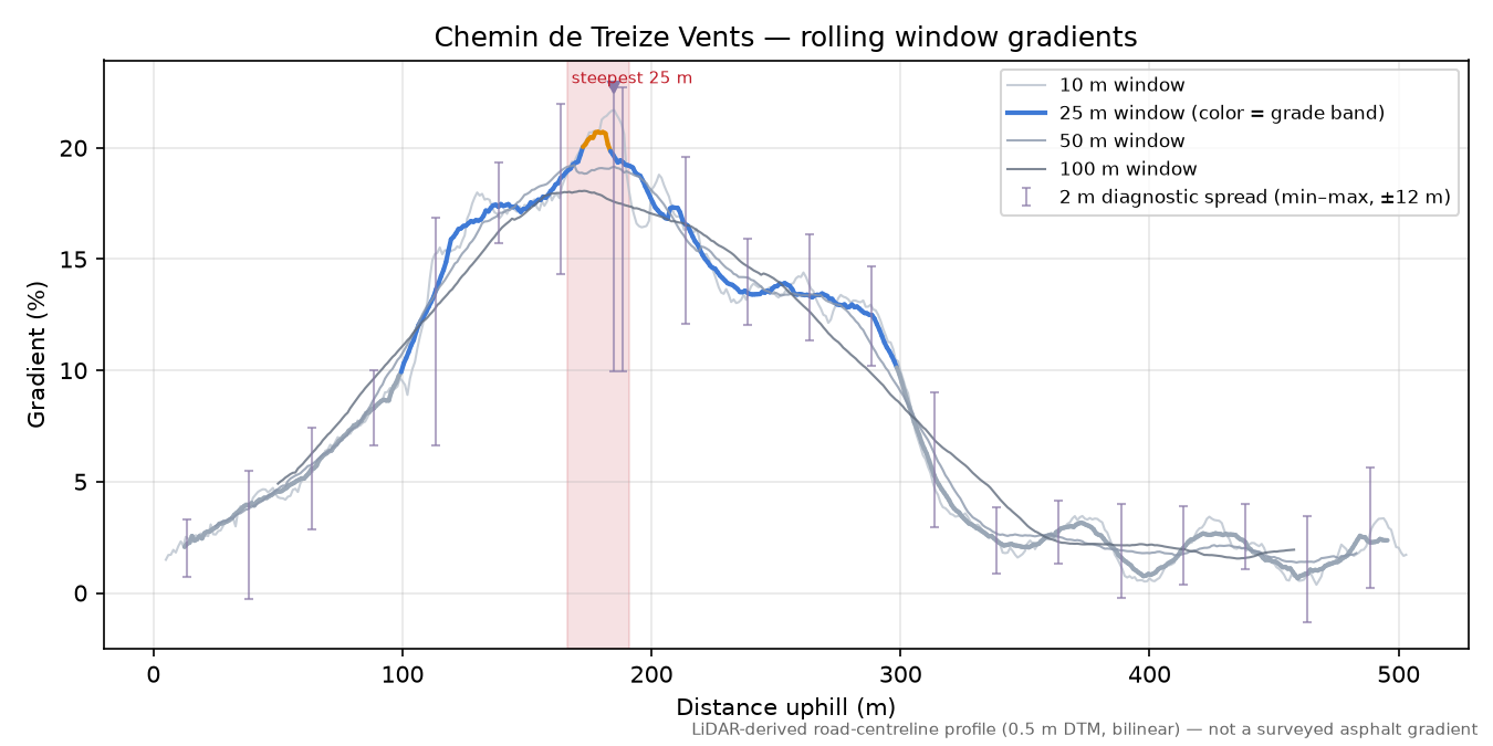 Chemin de Treize Vents rolling gradient profile