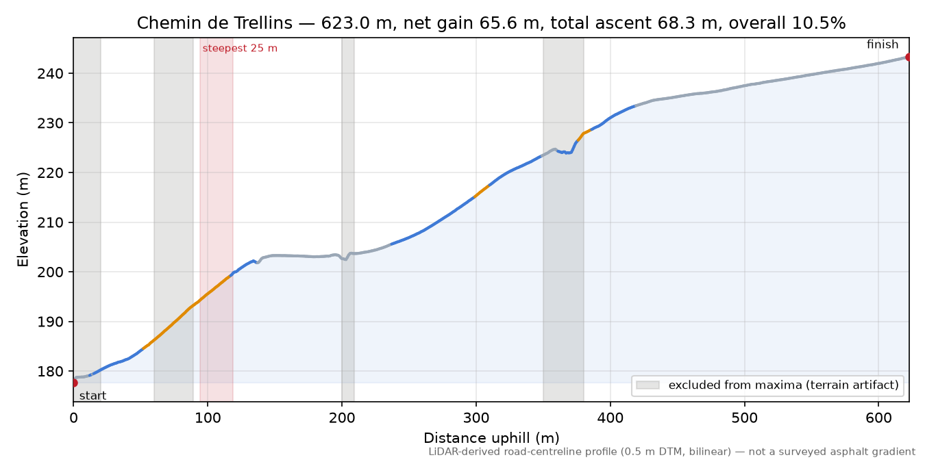 Chemin de Trellins elevation profile