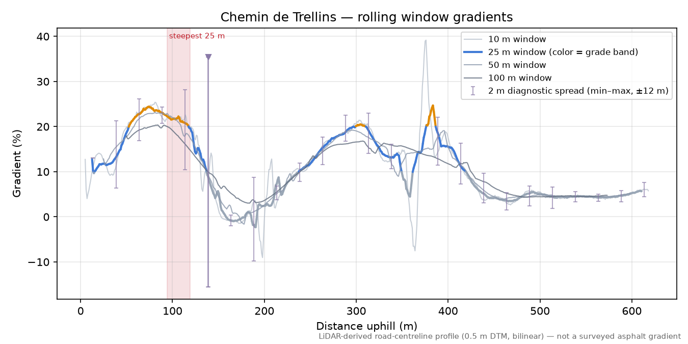 Chemin de Trellins rolling gradient profile