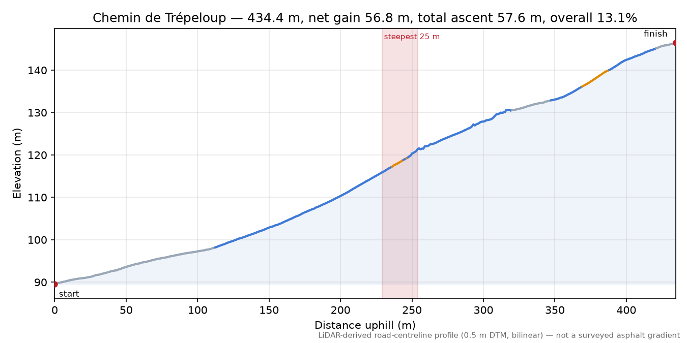 Chemin de Trépeloup elevation profile