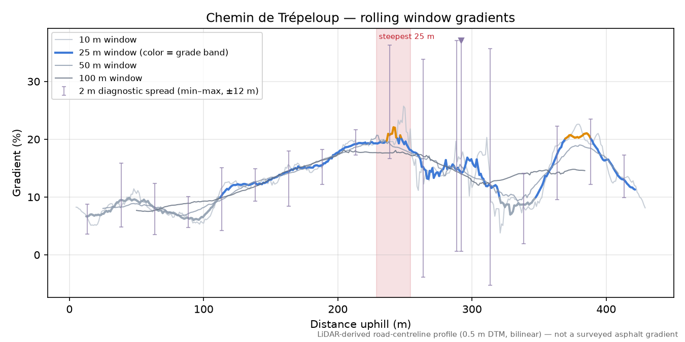 Chemin de Trépeloup rolling gradient profile