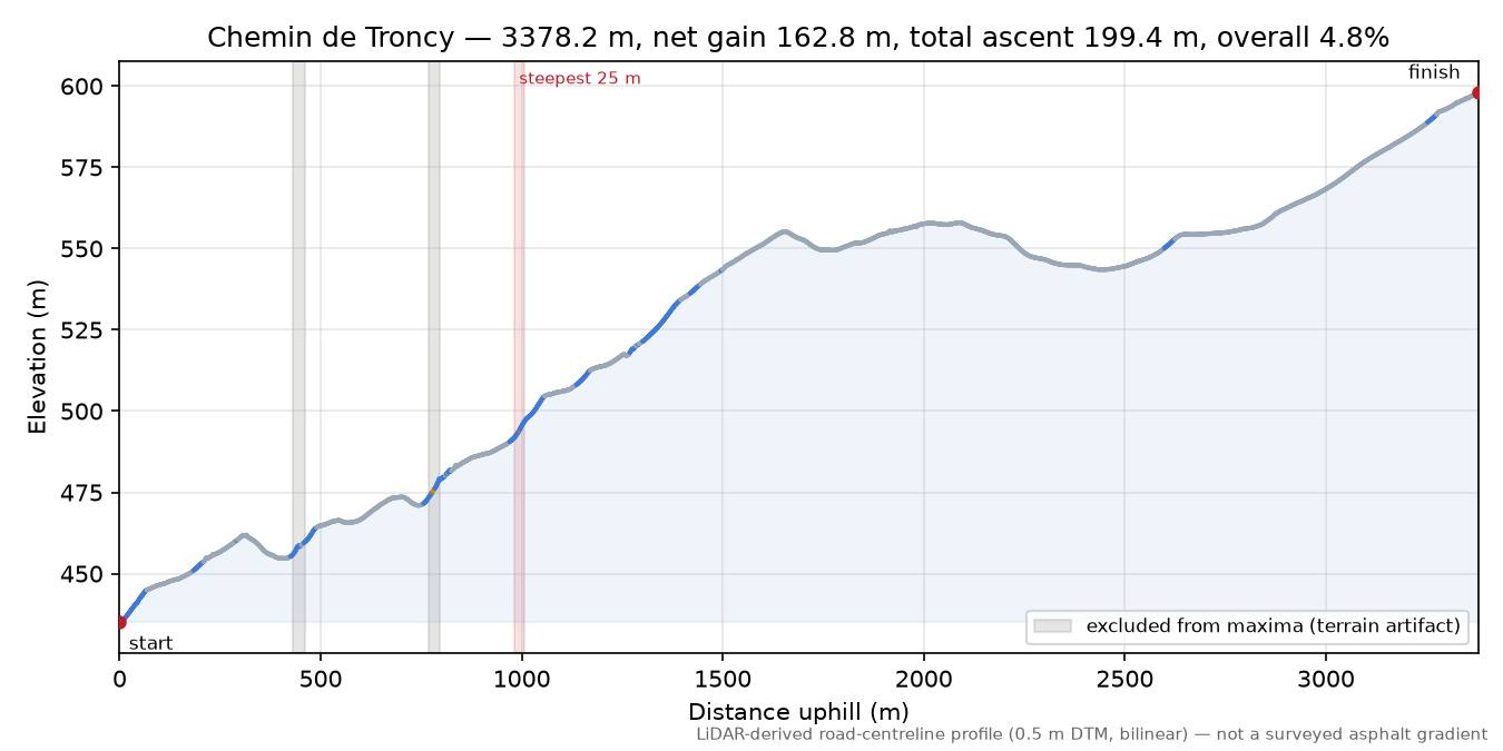 Chemin de Troncy elevation profile