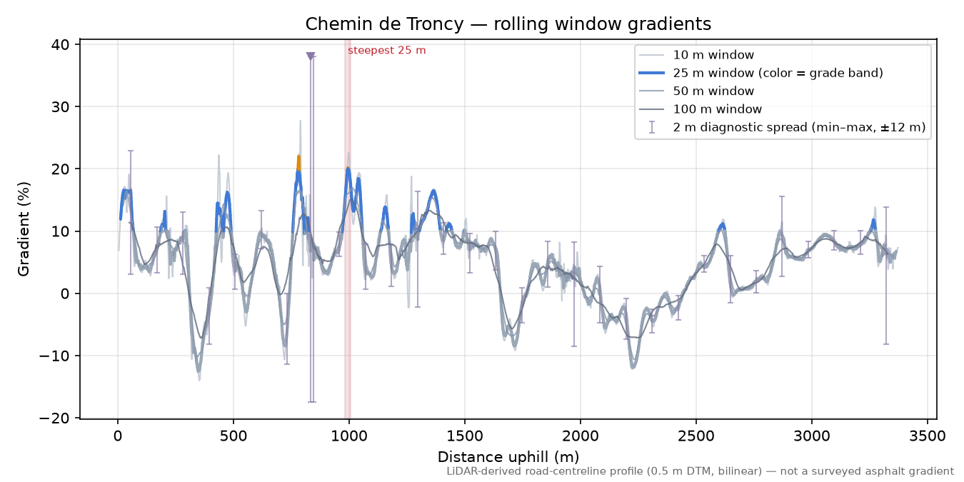Chemin de Troncy rolling gradient profile
