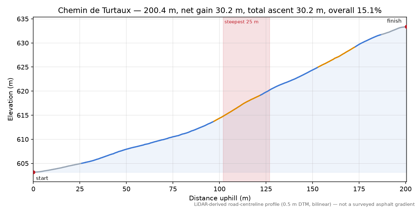 Chemin de Turtaux elevation profile