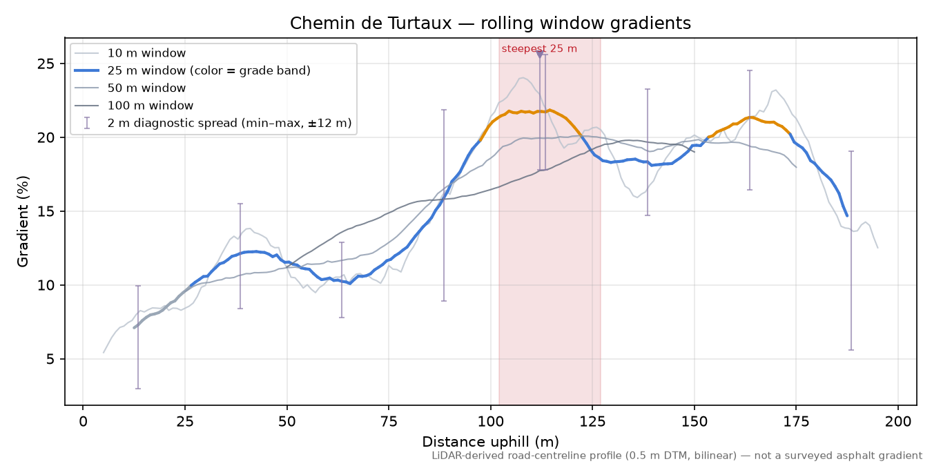 Chemin de Turtaux rolling gradient profile