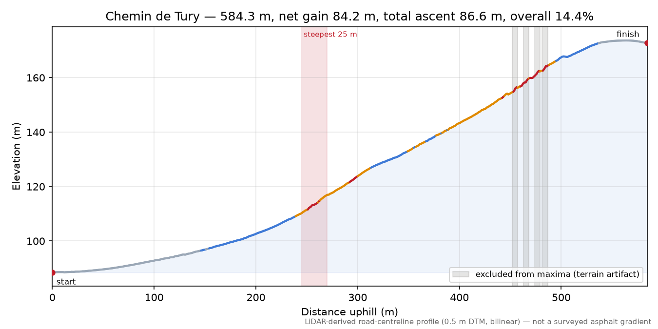 Chemin de Tury elevation profile