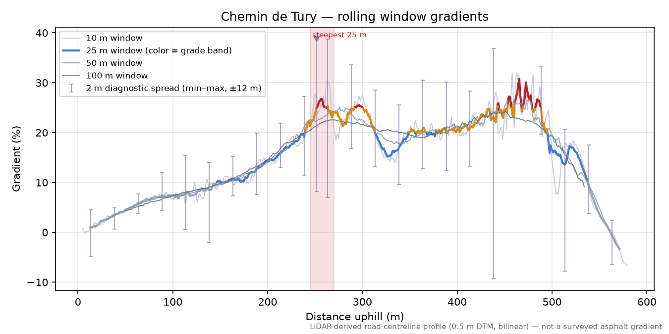 Chemin de Tury rolling gradient profile