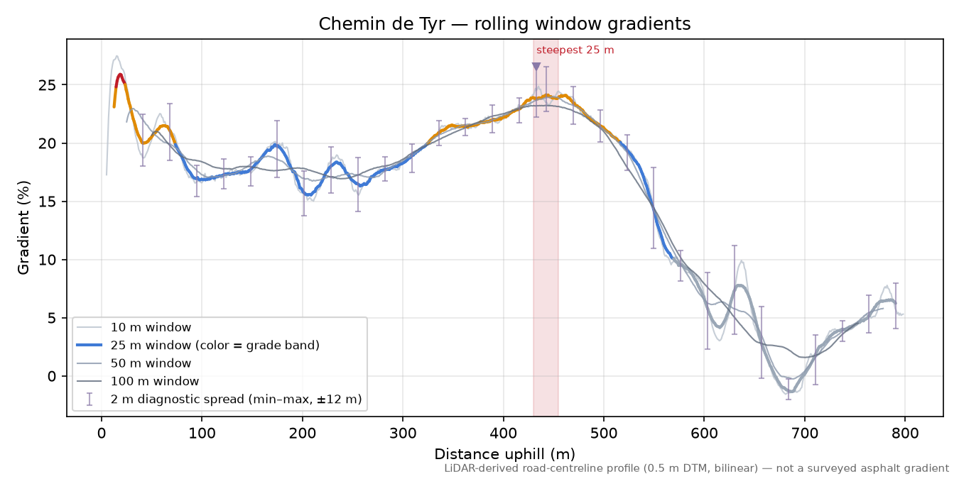 Chemin de Tyr rolling gradient profile