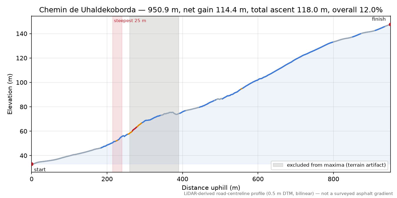Chemin de Uhaldekoborda elevation profile