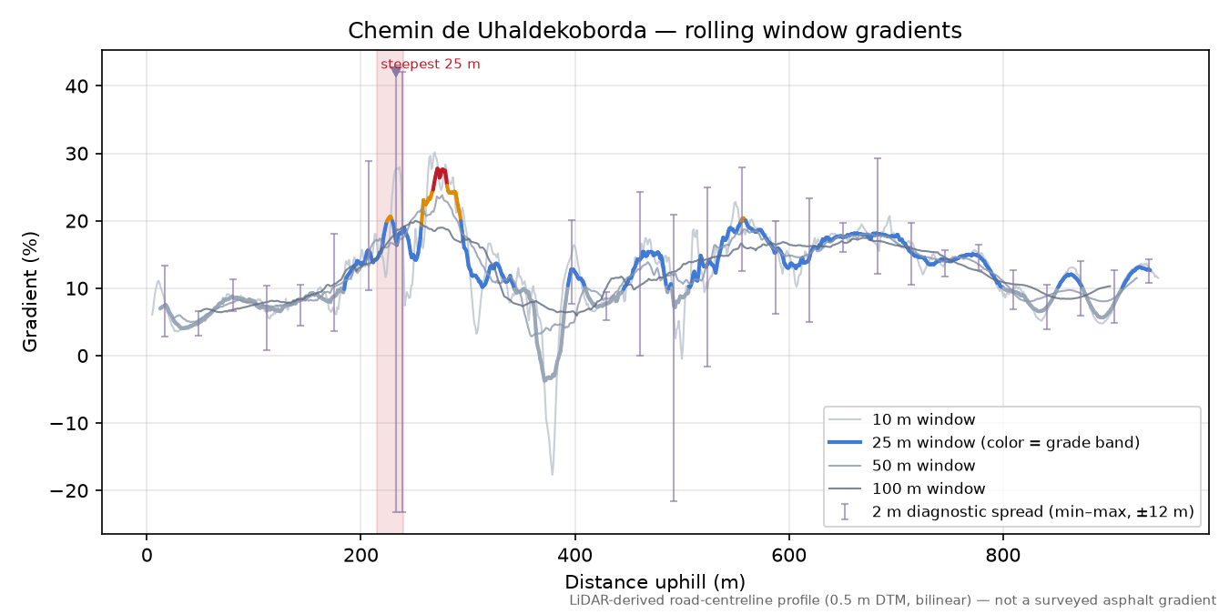 Chemin de Uhaldekoborda rolling gradient profile