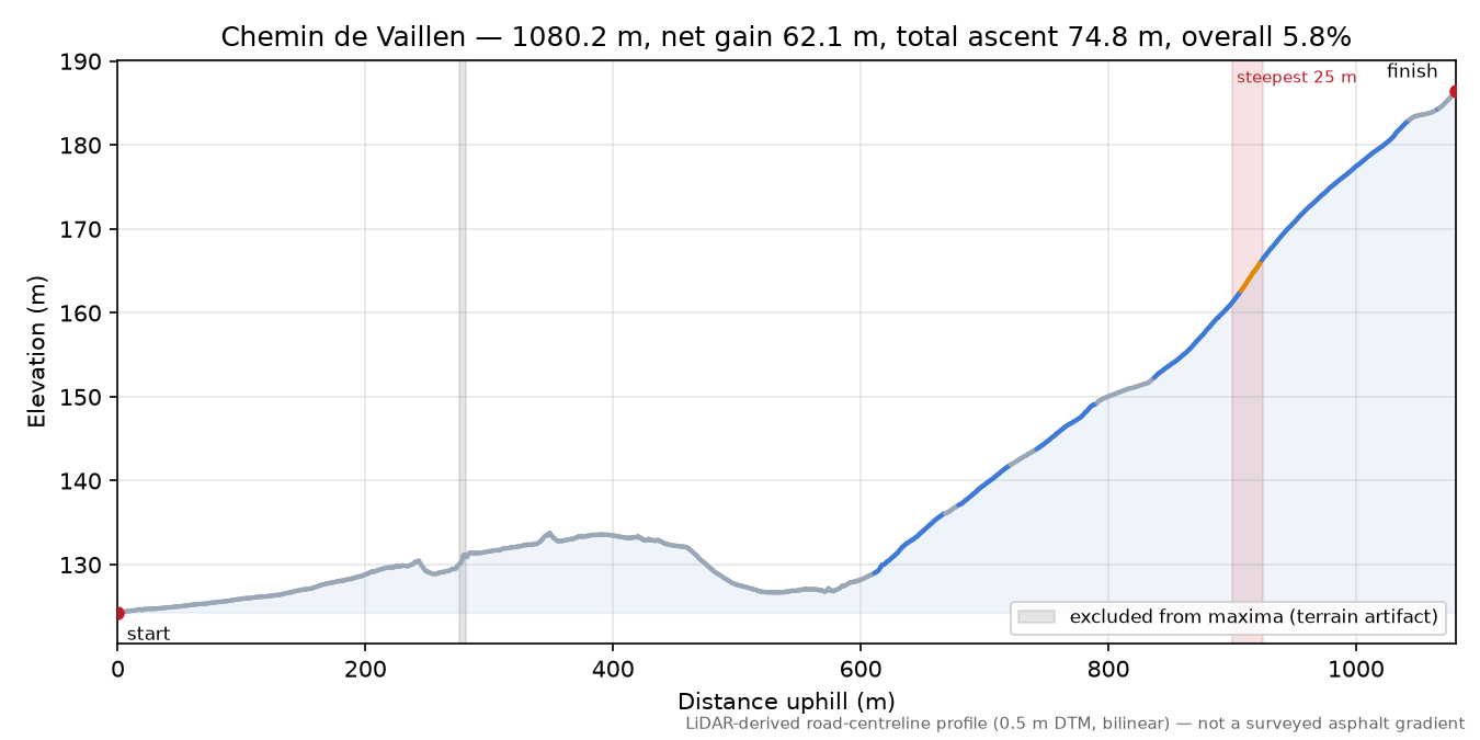 Chemin de Vaillen elevation profile