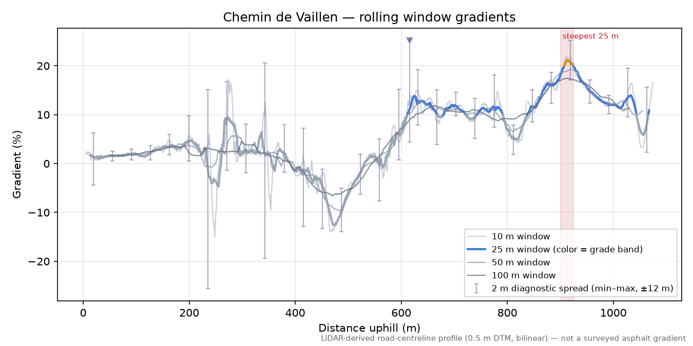 Chemin de Vaillen rolling gradient profile
