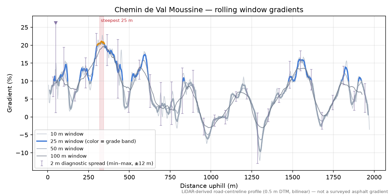 Chemin de Val Moussine rolling gradient profile