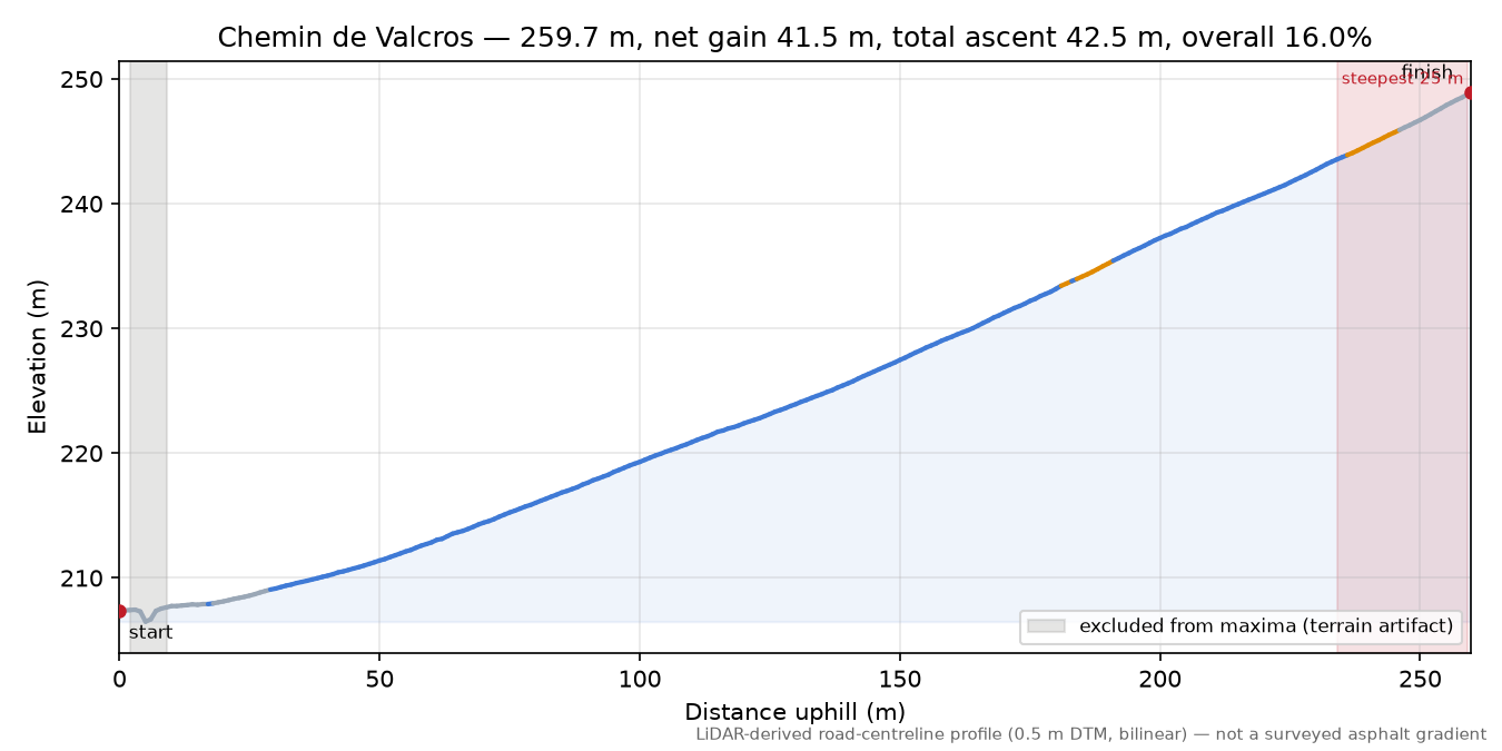 Chemin de Valcros elevation profile
