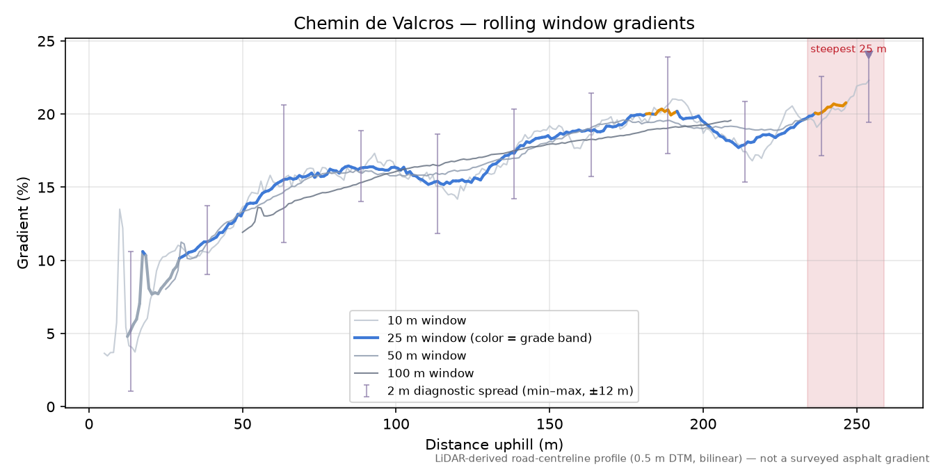 Chemin de Valcros rolling gradient profile
