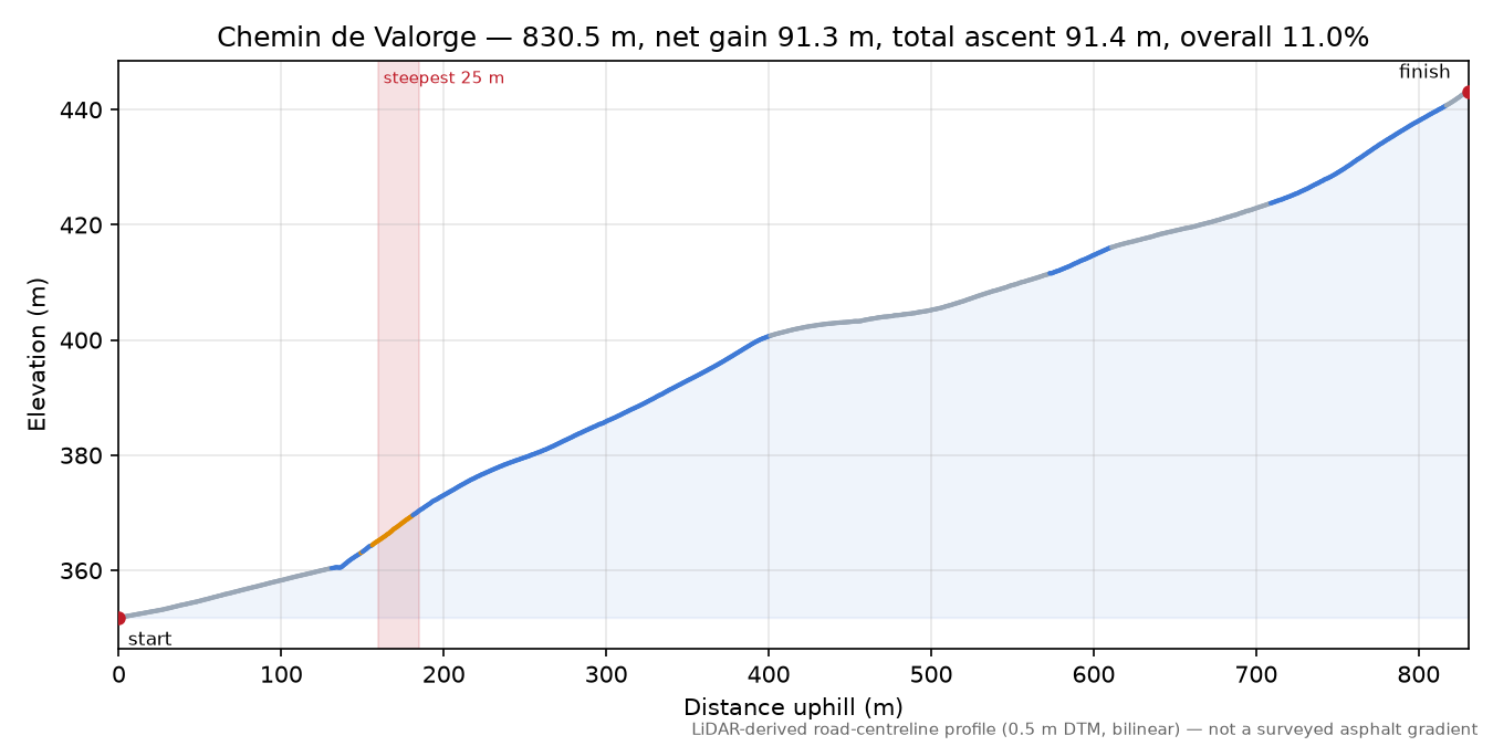 Chemin de Valorge elevation profile