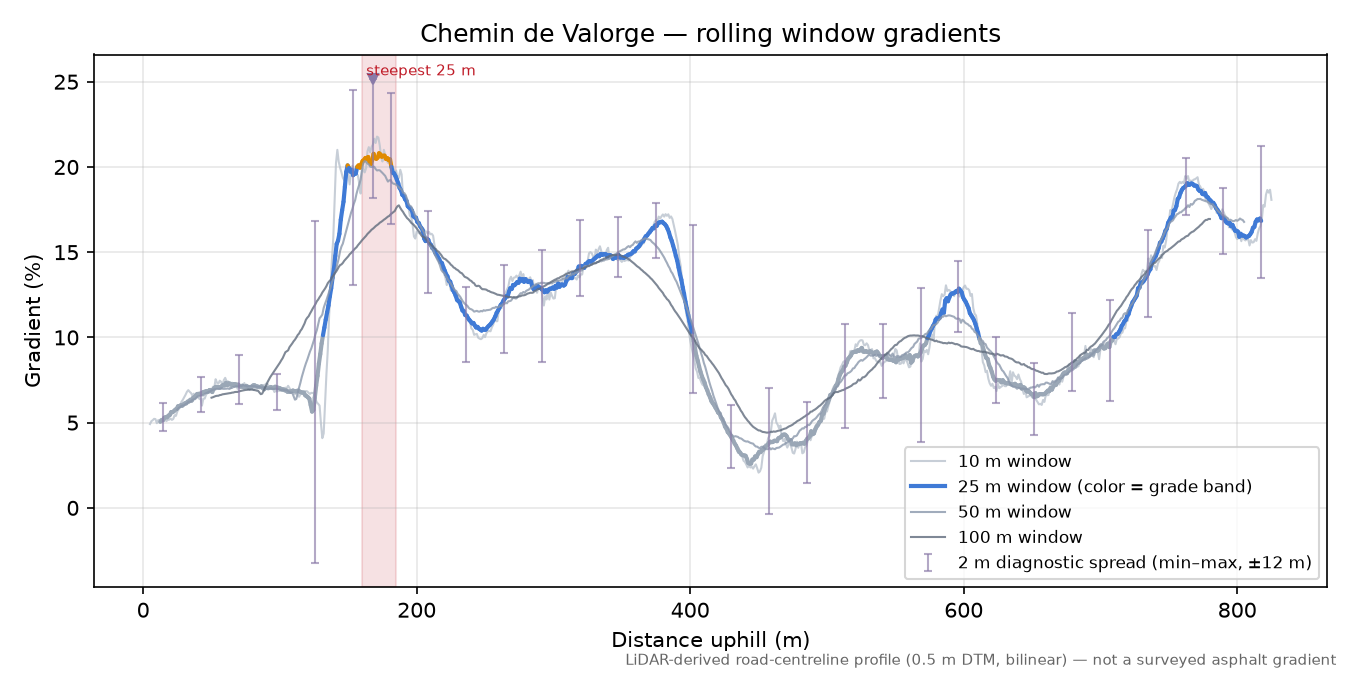 Chemin de Valorge rolling gradient profile