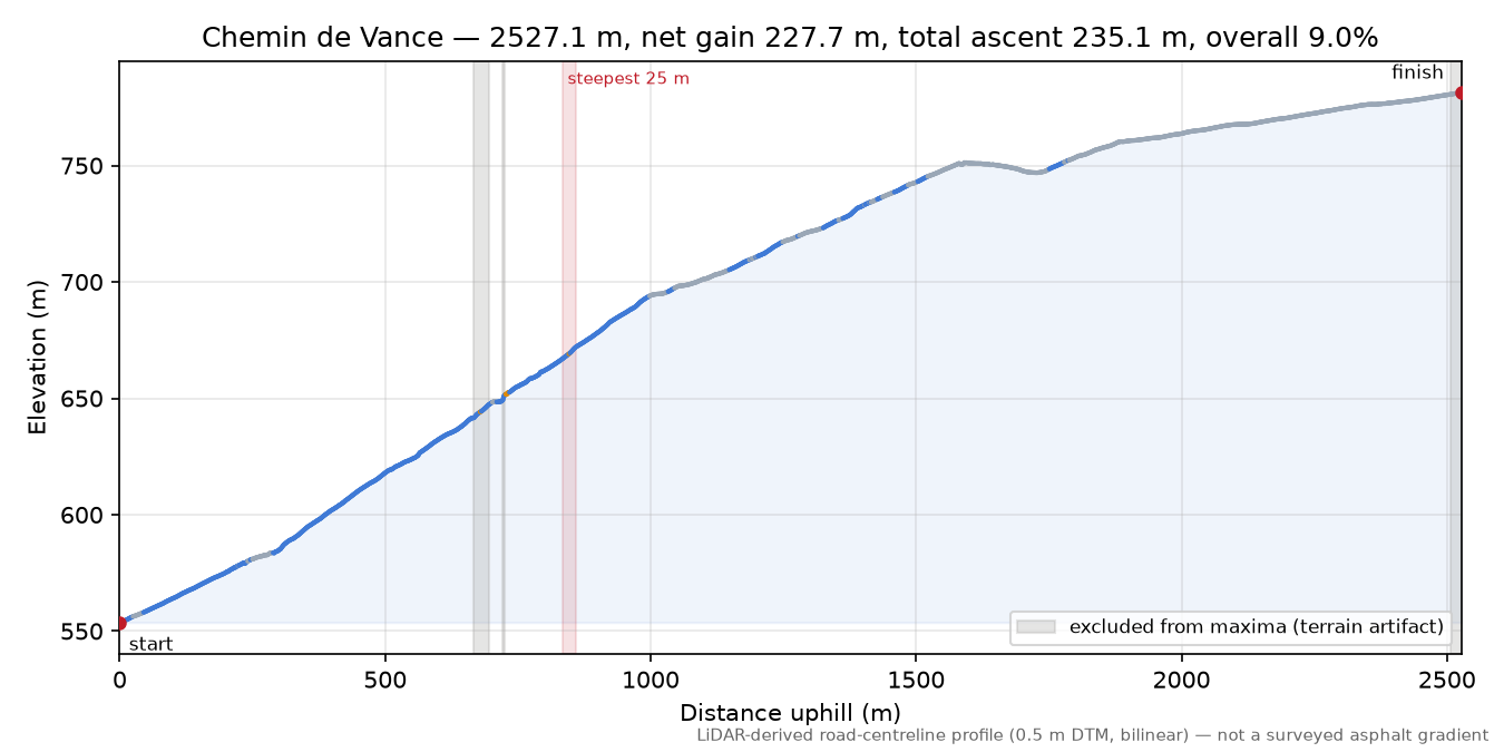 Chemin de Vance elevation profile