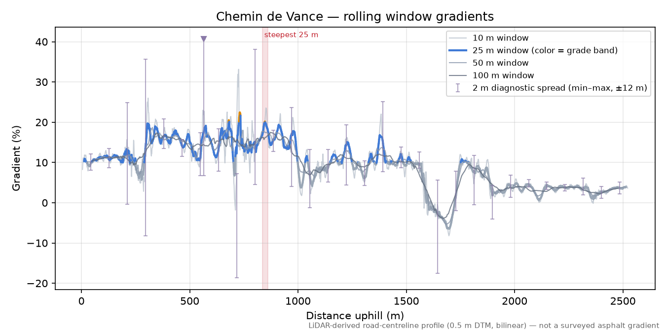 Chemin de Vance rolling gradient profile