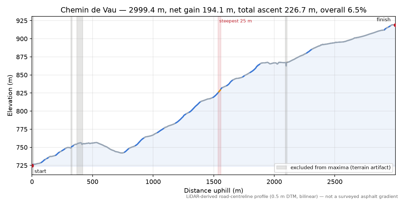 Chemin de Vau elevation profile