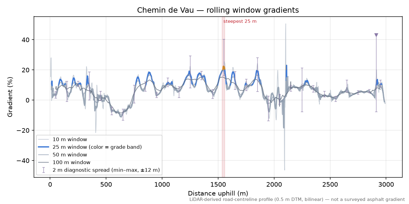 Chemin de Vau rolling gradient profile