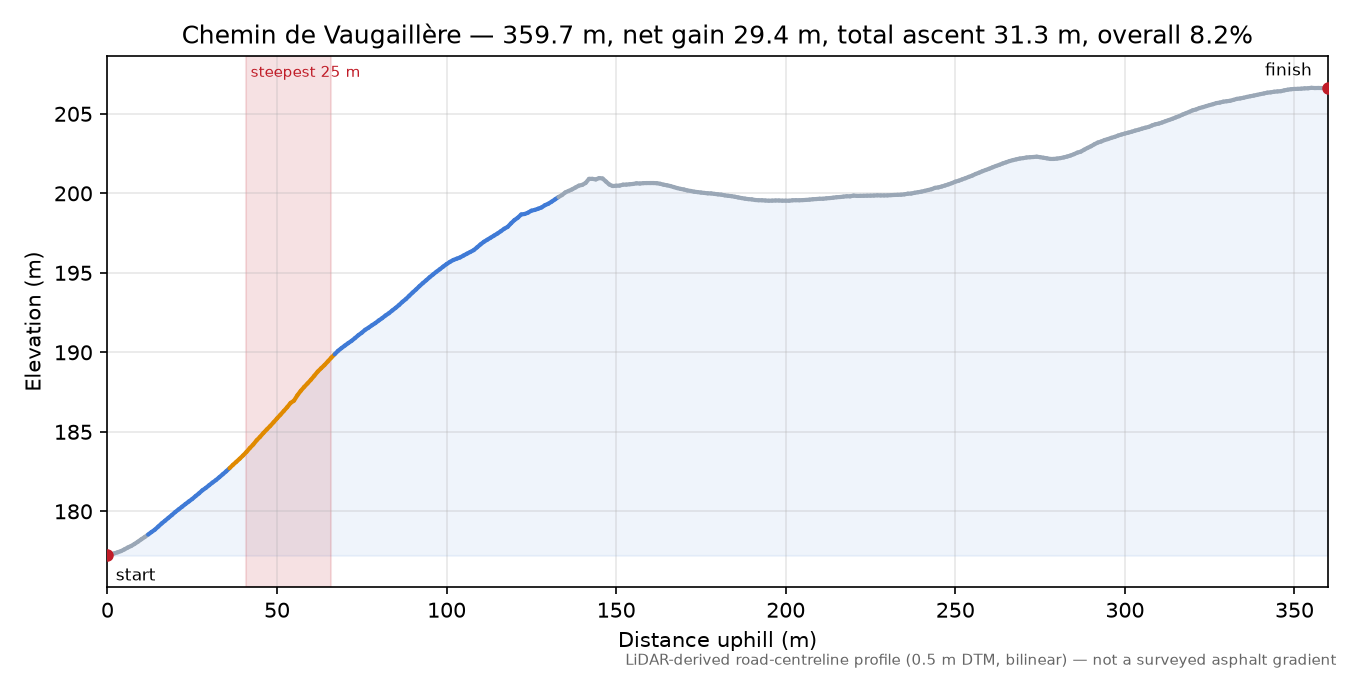 Chemin de Vaugaillère elevation profile
