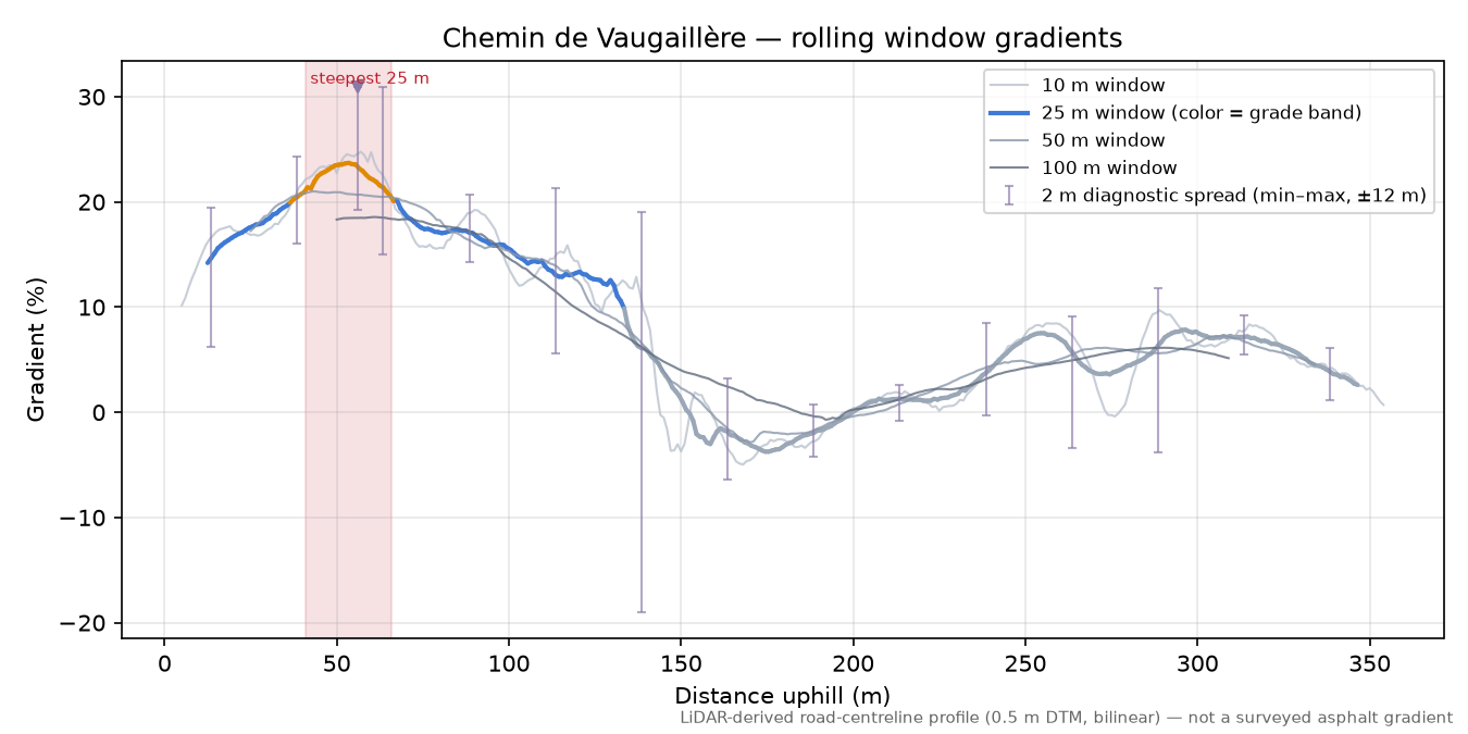 Chemin de Vaugaillère rolling gradient profile