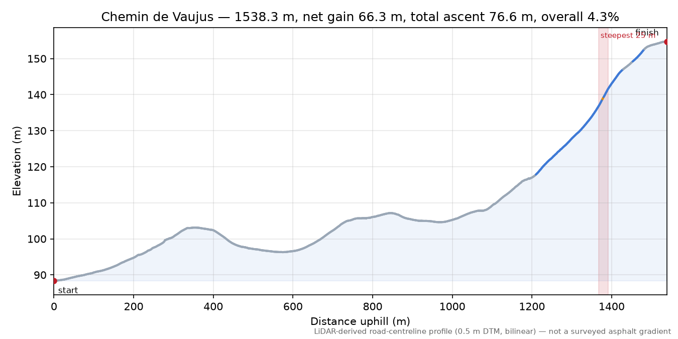 Chemin de Vaujus elevation profile