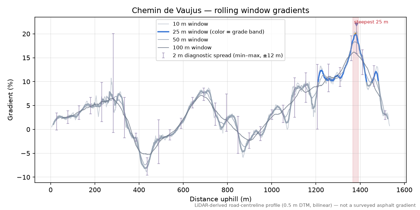 Chemin de Vaujus rolling gradient profile