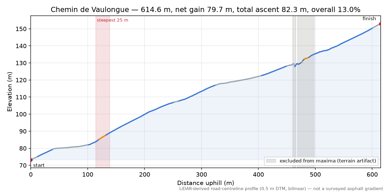 Chemin de Vaulongue elevation profile