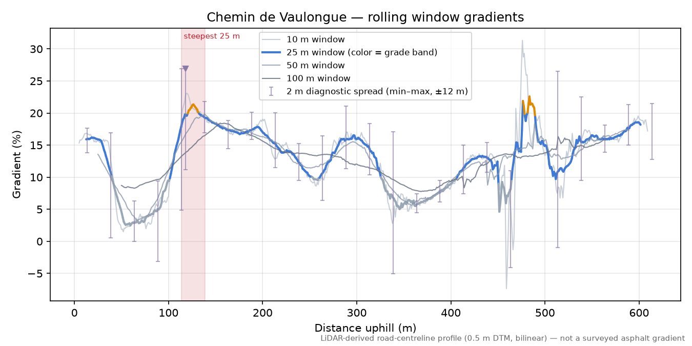 Chemin de Vaulongue rolling gradient profile