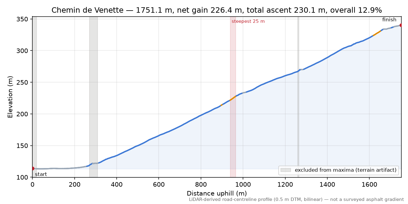 Chemin de Venette elevation profile
