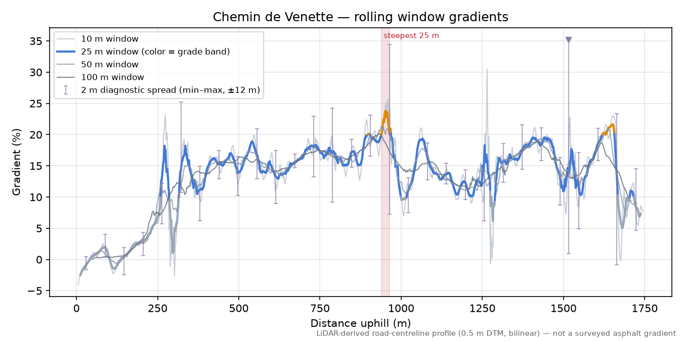 Chemin de Venette rolling gradient profile