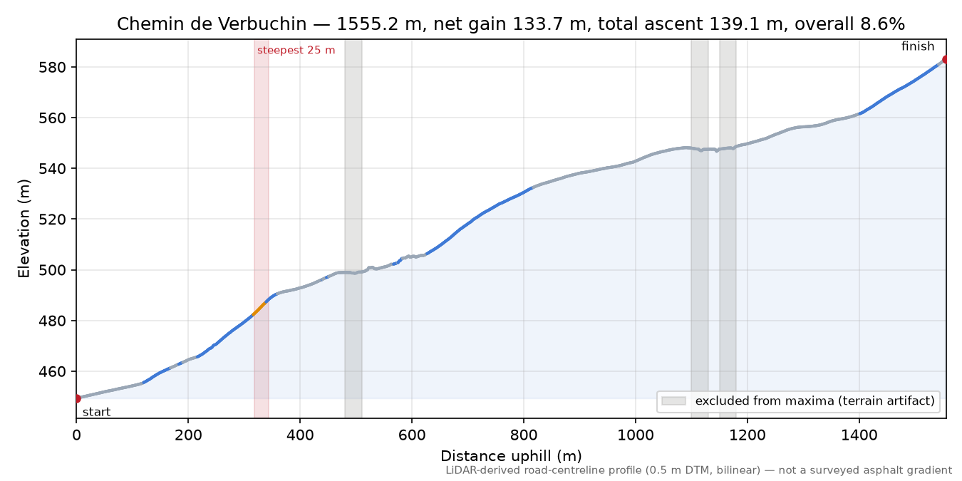 Chemin de Verbuchin elevation profile
