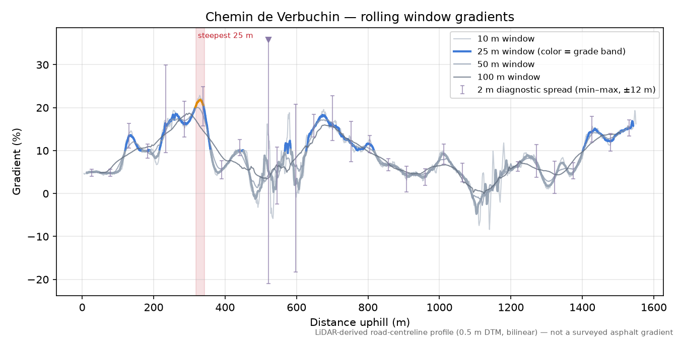 Chemin de Verbuchin rolling gradient profile