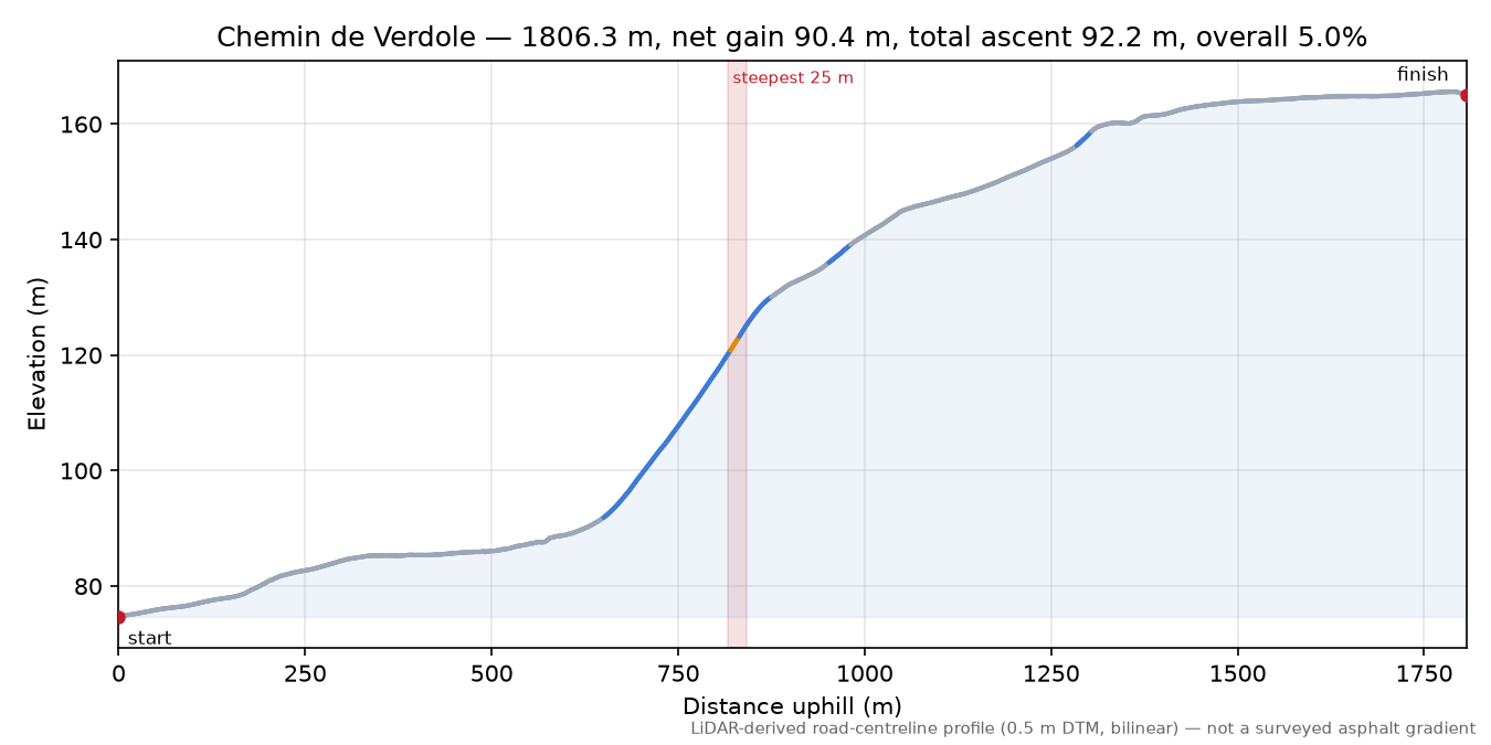Chemin de Verdole elevation profile