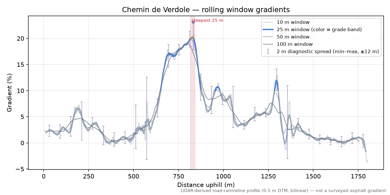 Chemin de Verdole rolling gradient profile