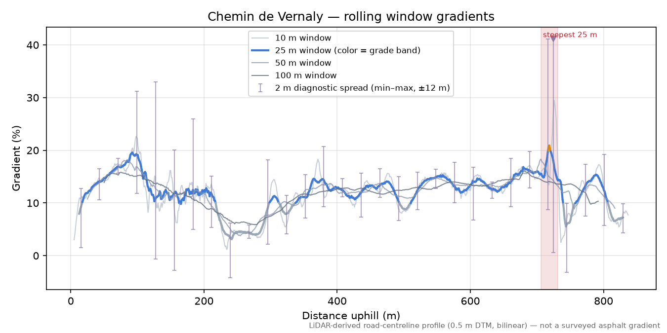 Chemin de Vernaly rolling gradient profile