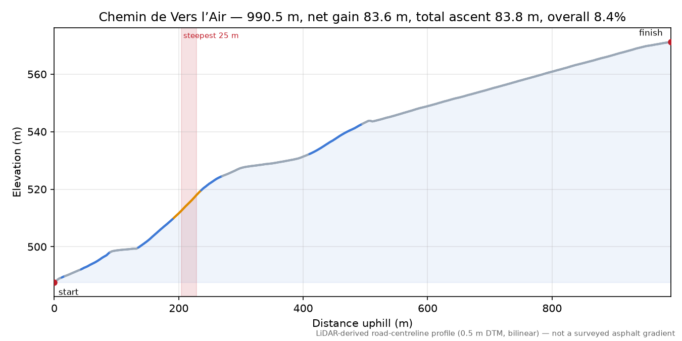 Chemin de Vers l’Air elevation profile