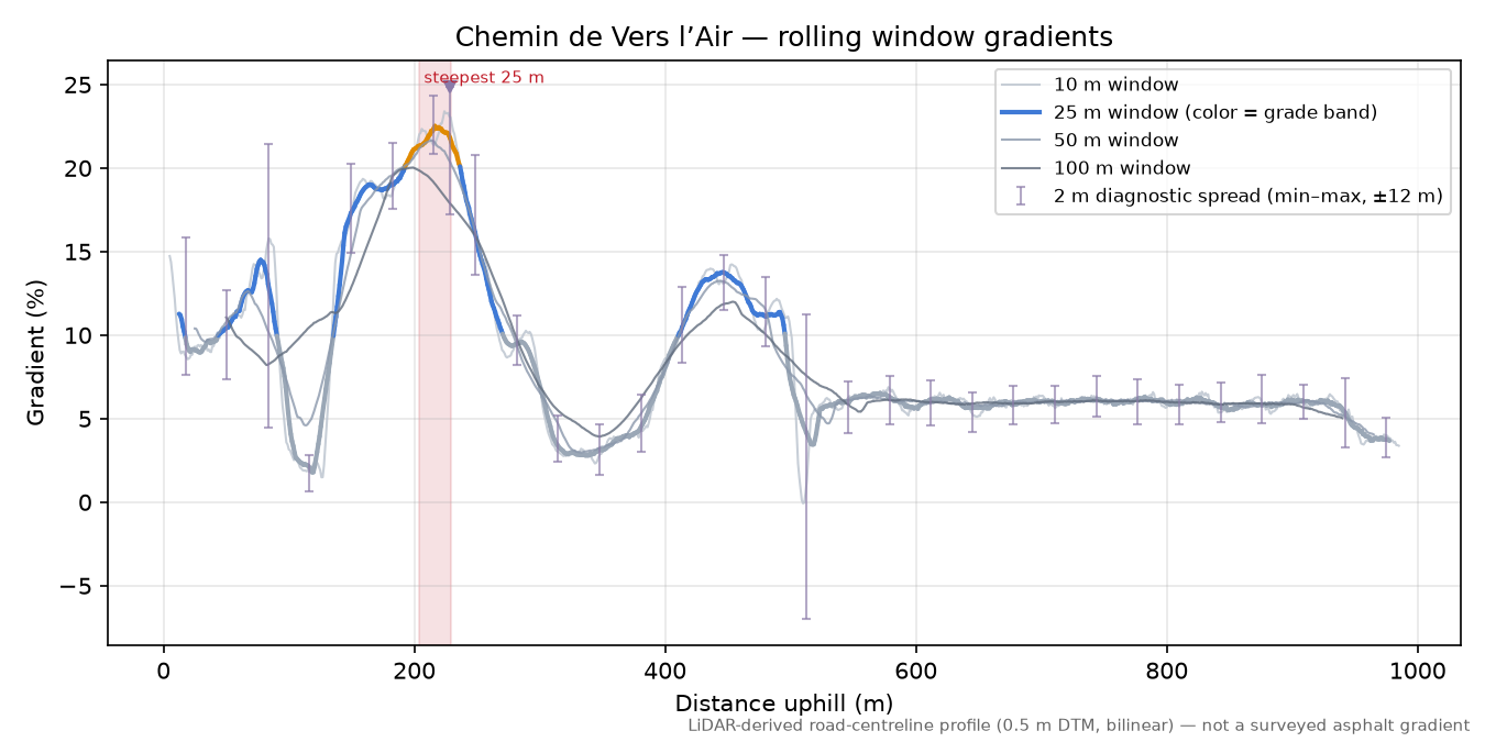 Chemin de Vers l’Air rolling gradient profile