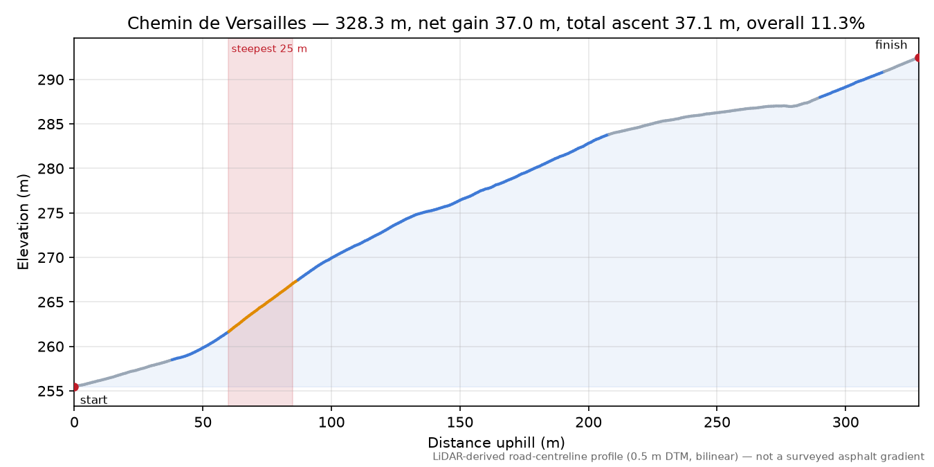 Chemin de Versailles elevation profile