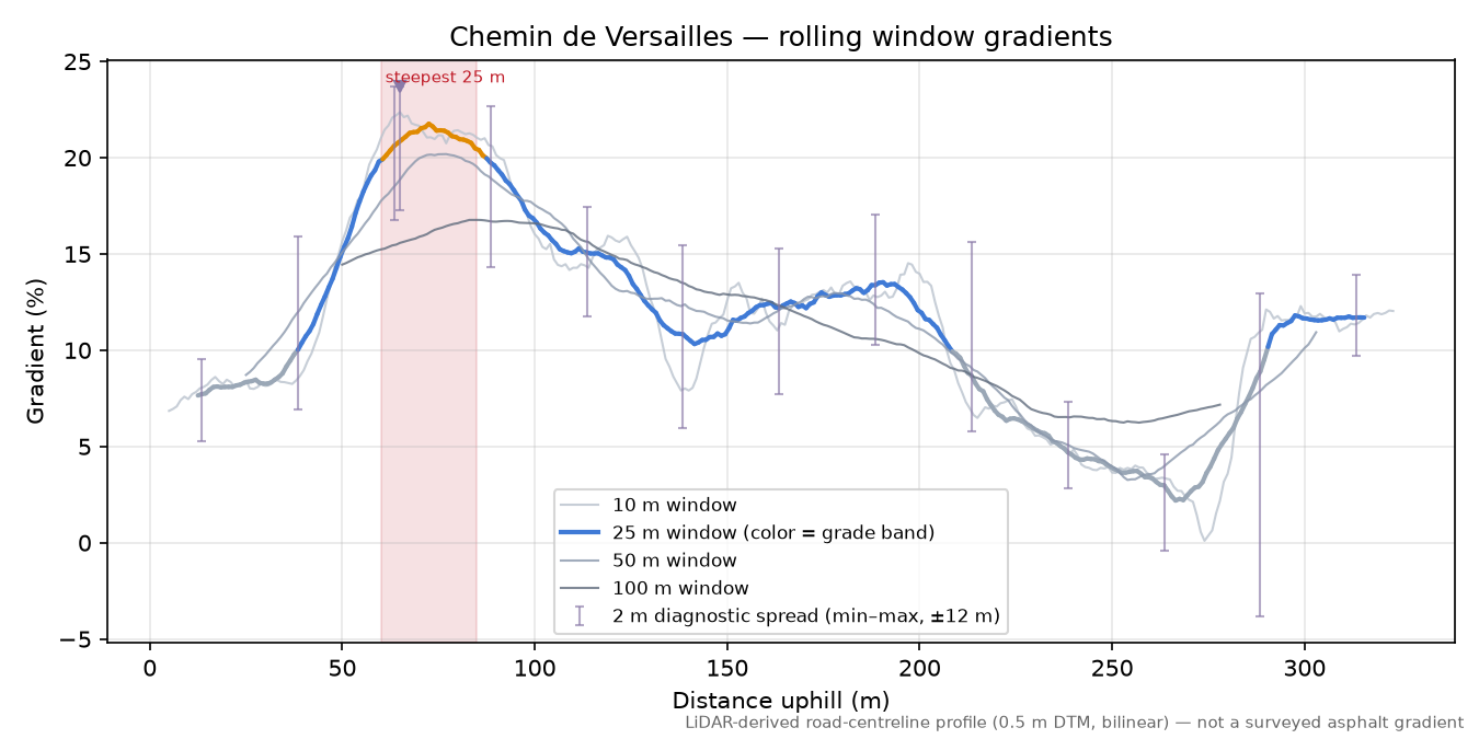 Chemin de Versailles rolling gradient profile