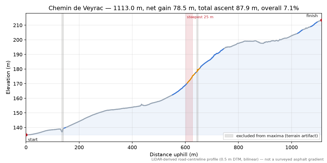 Chemin de Veyrac elevation profile