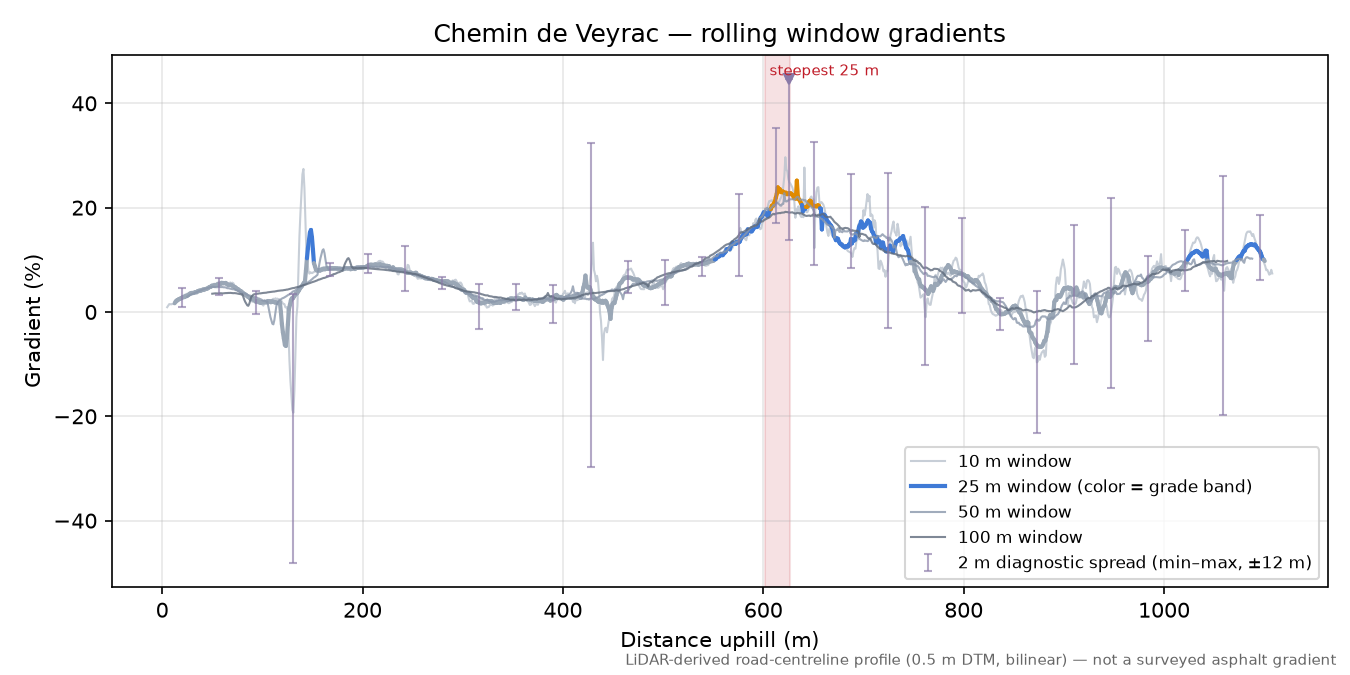 Chemin de Veyrac rolling gradient profile